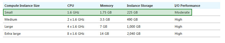 Azure Sizes