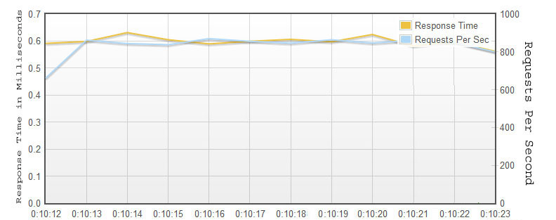 Small Instance Cache